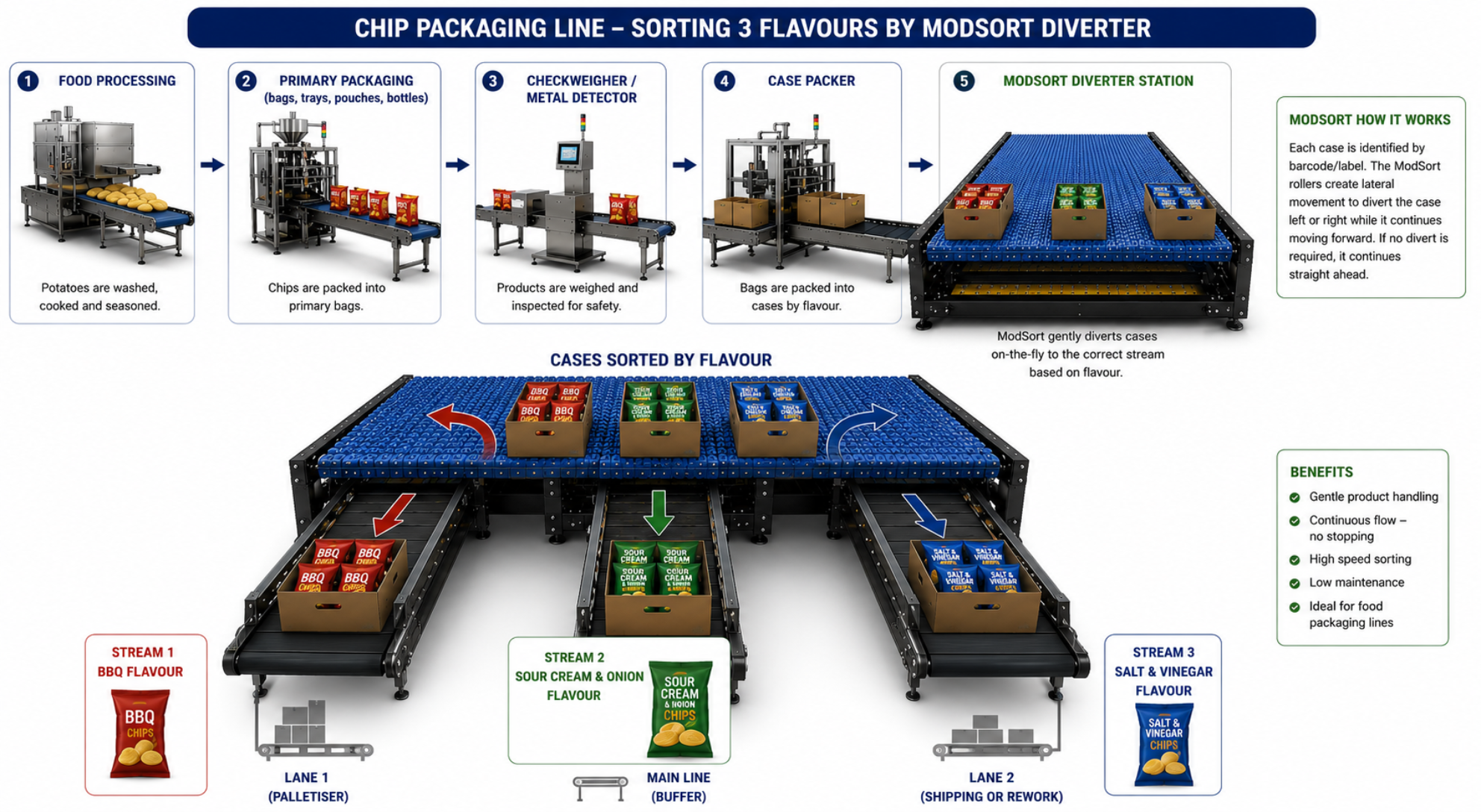 Modsort Process Flow