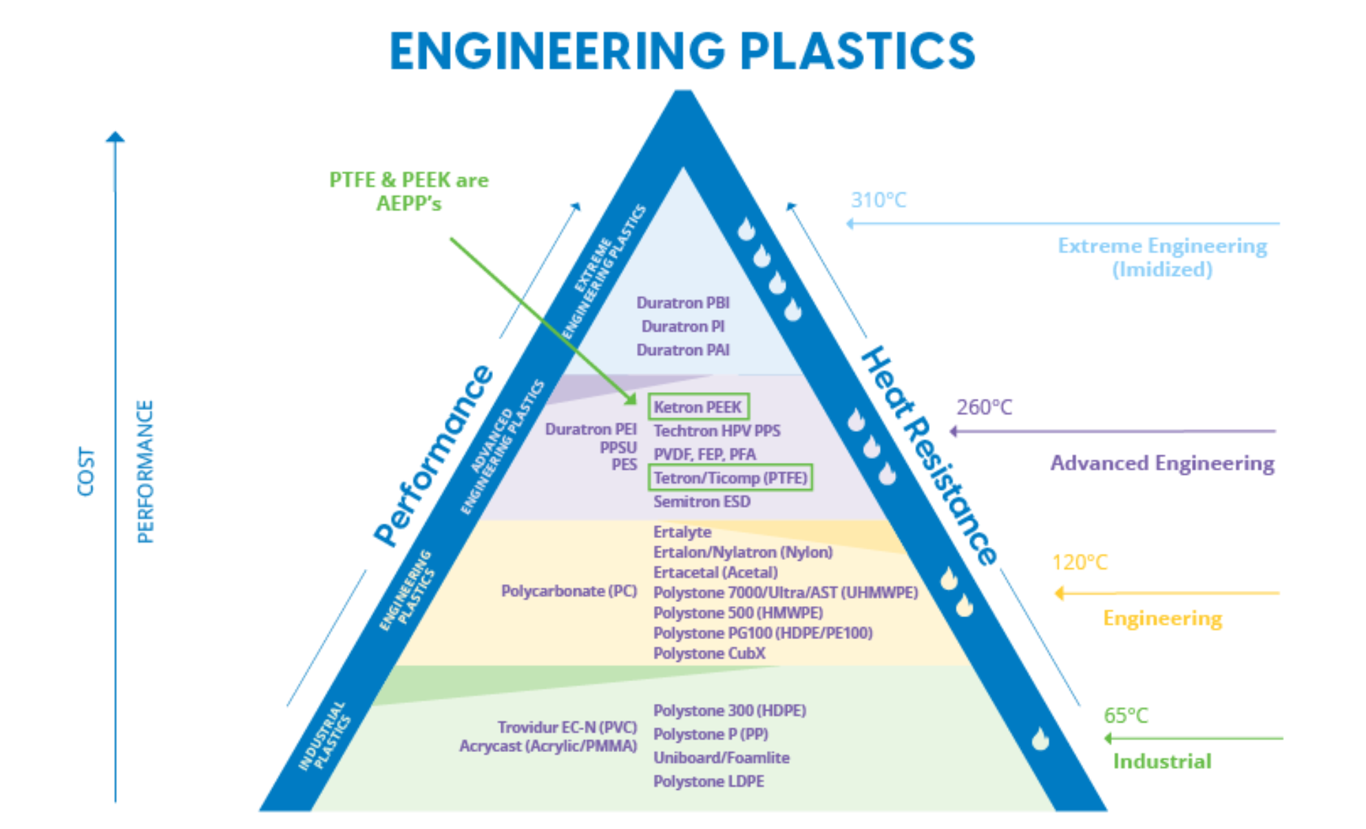 Engineering Plastic Pyramids
